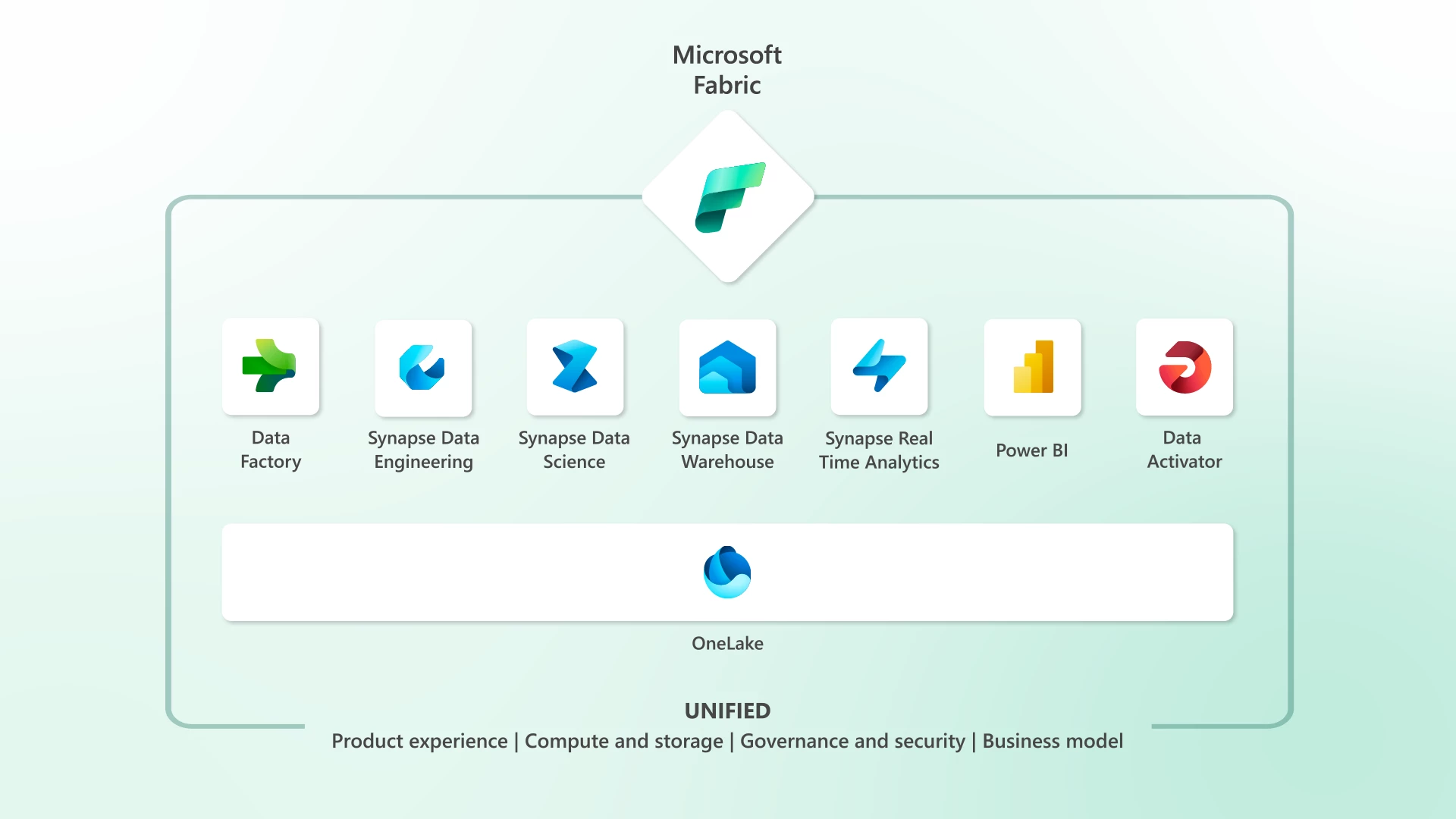 Microsoft Fabric Overview